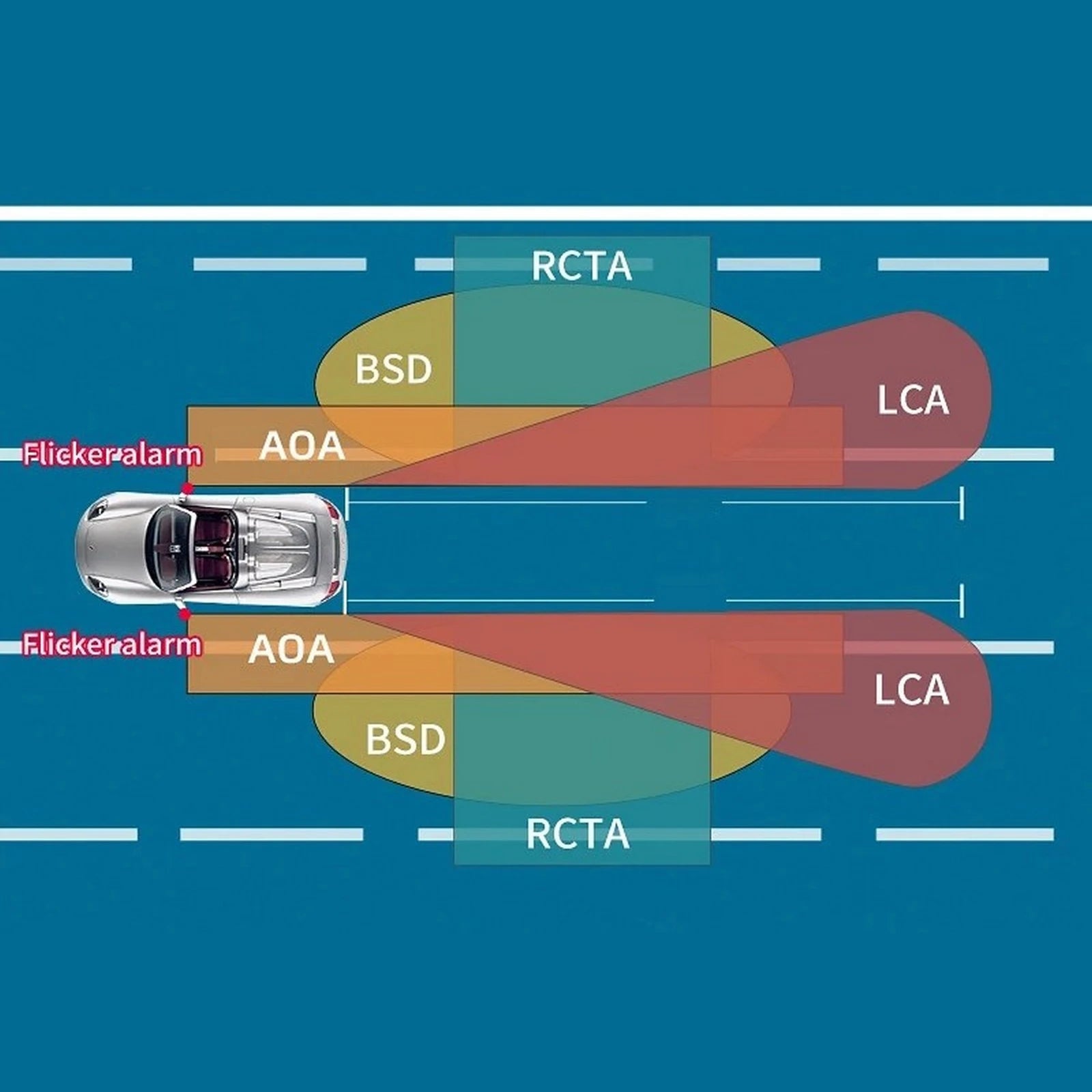 79GHz Blind Spot Radar System